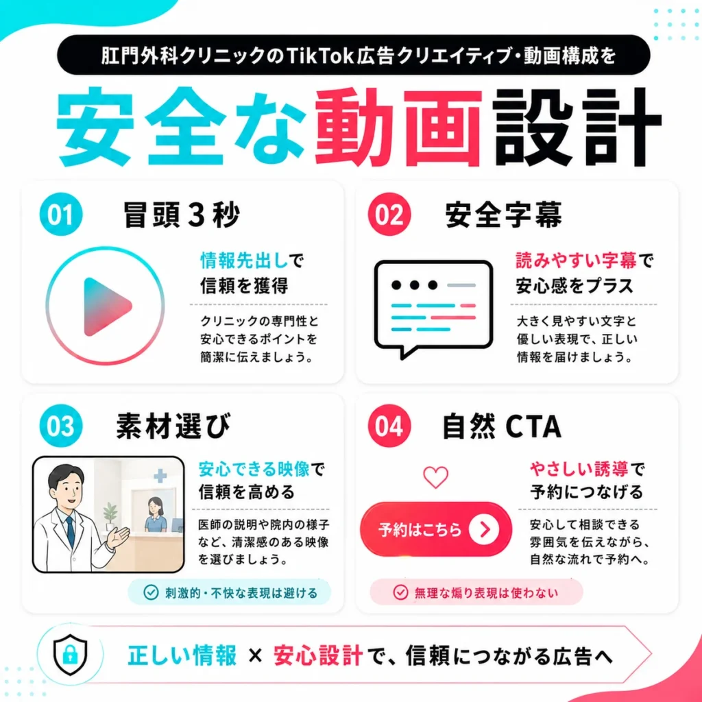 肛門外科のTikTok広告動画を安全な字幕や素材選びで設計する方法を示すイラスト
