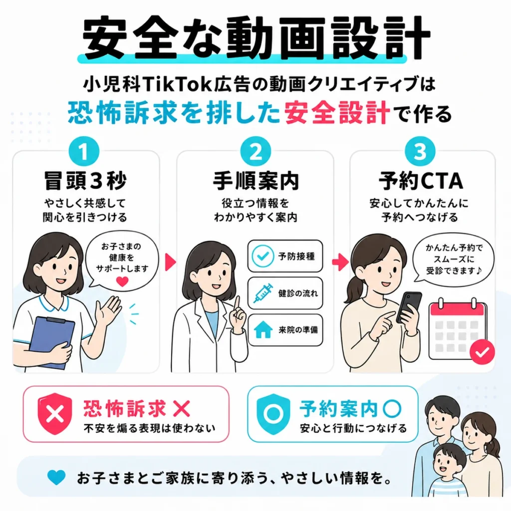 恐怖訴求を避けた小児科TikTok広告の安全な動画設計を説明するイラスト