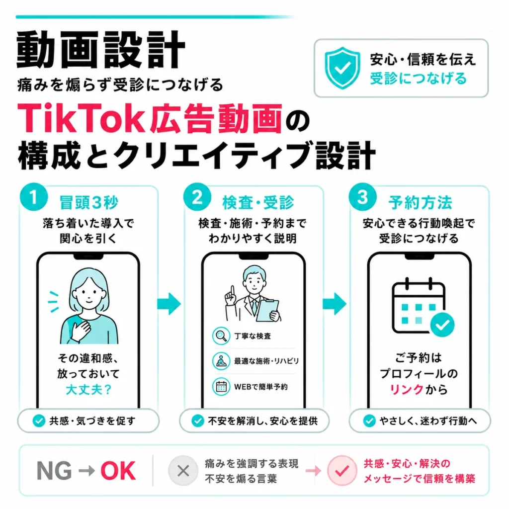 痛みを煽らず受診につなげるTikTok広告動画の構成とクリエイティブ設計を示すイラスト