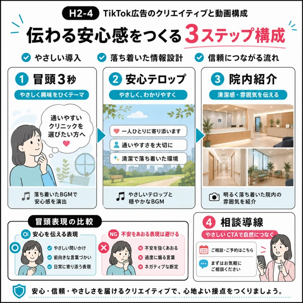 安心感を伝えるTikTok広告クリエイティブと動画構成を説明するイラスト