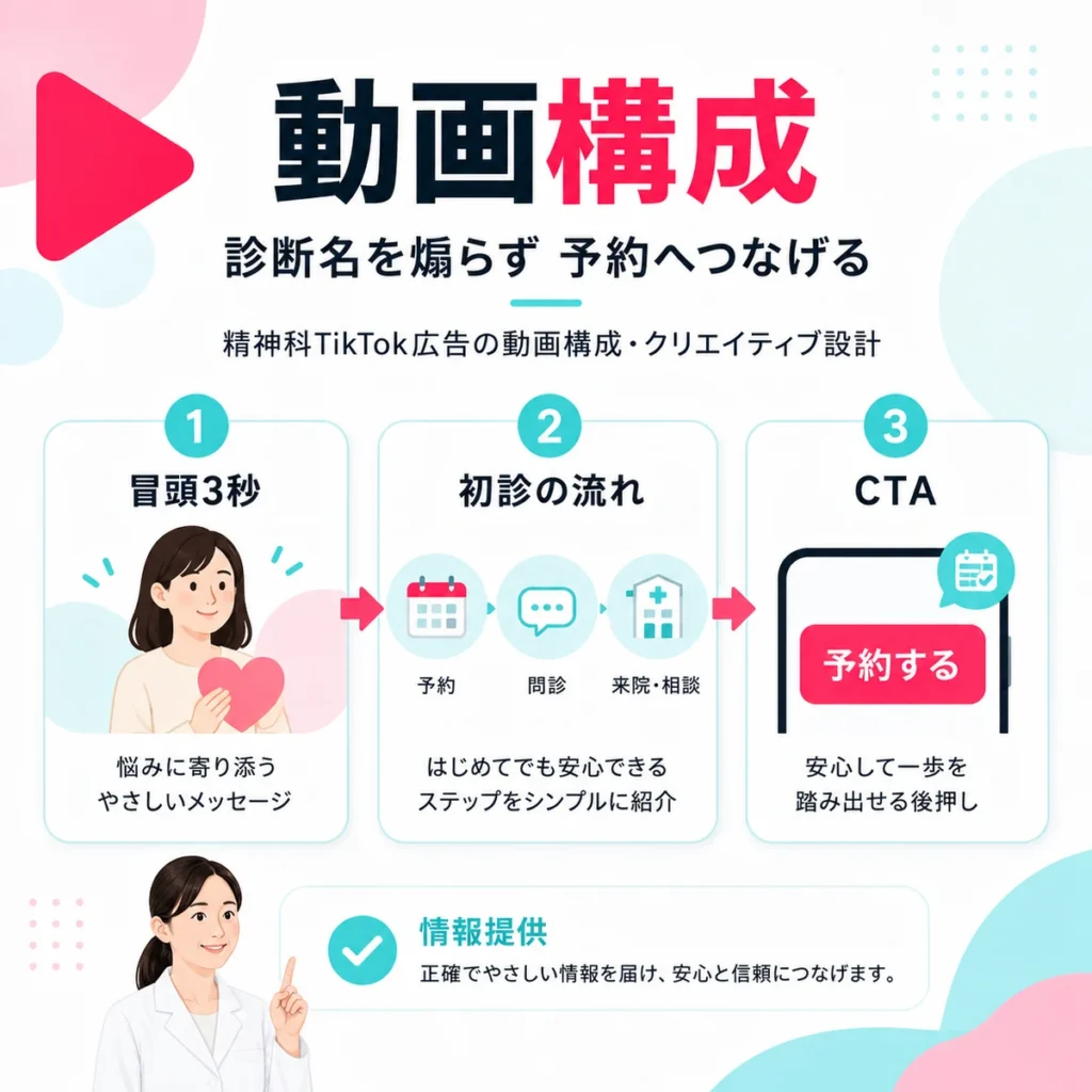 診断名を煽らず初診の流れとCTAへつなげる動画構成を示すイラスト