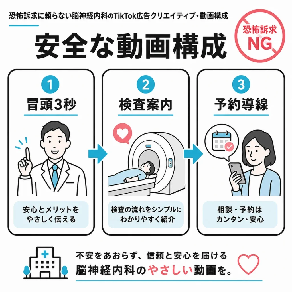恐怖訴求に頼らず検査案内と予約導線を伝える安全な動画構成のイラスト