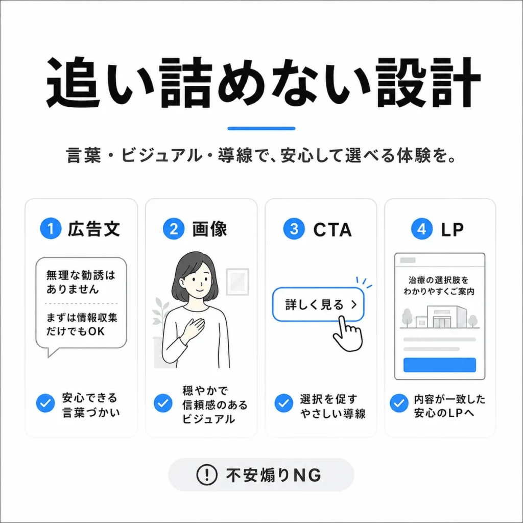 本人や家族を追い詰めないX広告クリエイティブとして広告文、画像、CTA、LPを安全に設計するポイントを示すイラスト