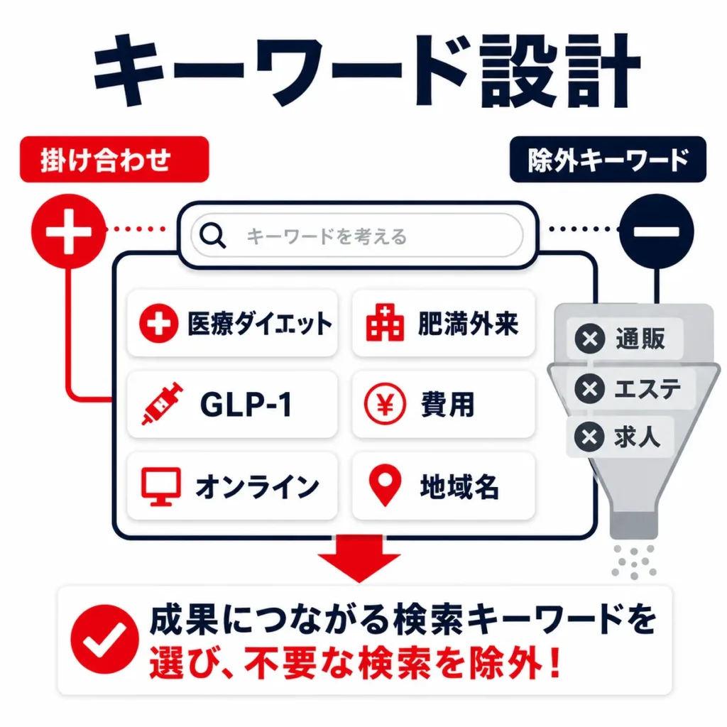 医療ダイエット広告で成果につながる検索キーワード設計と除外キーワードの考え方を示すイラスト