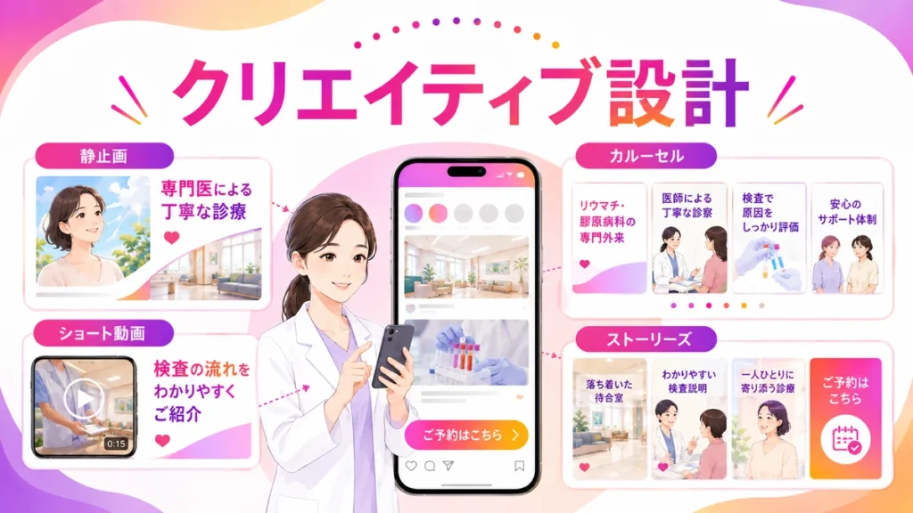 専門外来が伝わる広告クリエイティブ設計を示す図解