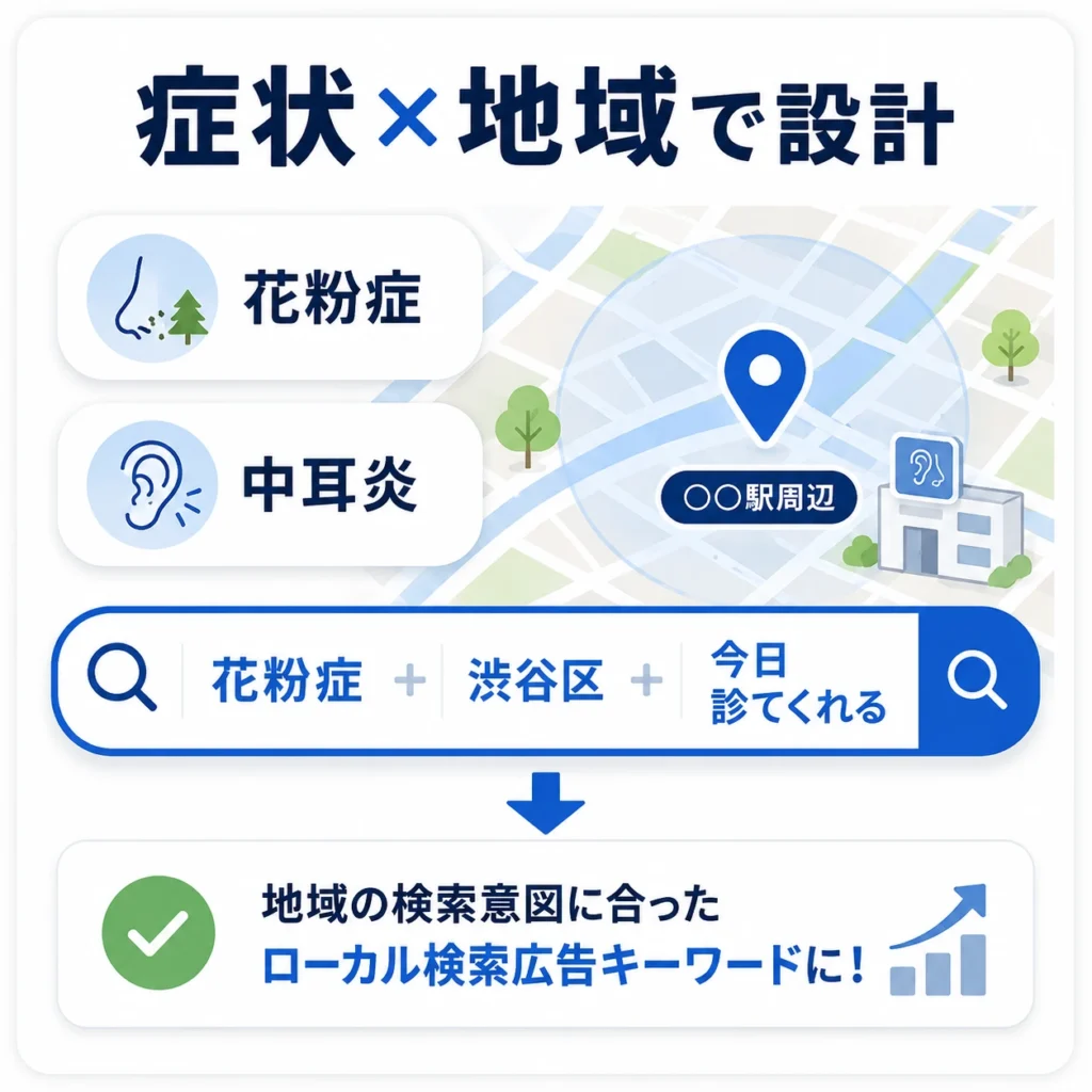 花粉症や中耳炎などの症状名と地域名を組み合わせた広告キーワード設計のイラスト
