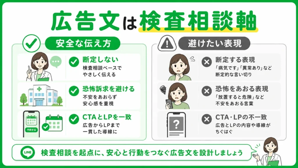 甲状腺専門クリニックの広告文で検査相談を軸に安全な表現と避けたい表現を比較するイラスト