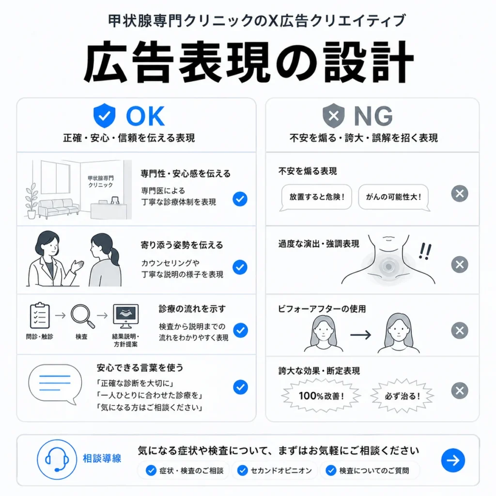 甲状腺専門クリニックのX広告で使うべき表現と避けるべき表現を比較したイラスト