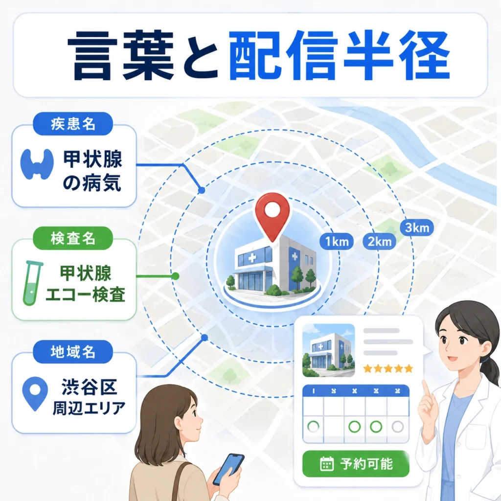 疾患名・検査名・地域名を組み合わせ、甲状腺専門クリニックの配信半径を設計する考え方を示すイラスト