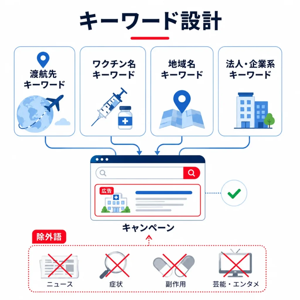 渡航先・ワクチン名・地域名・法人向け語句と除外キーワードの設計を示すイラスト