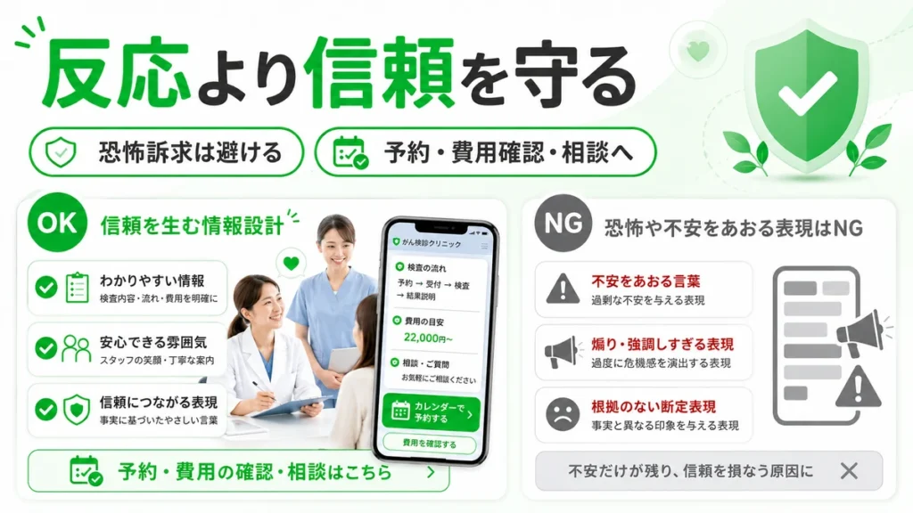 恐怖訴求を避け、予約や費用確認、相談へ導く信頼重視のLINE広告クリエイティブ設計を示すイラスト