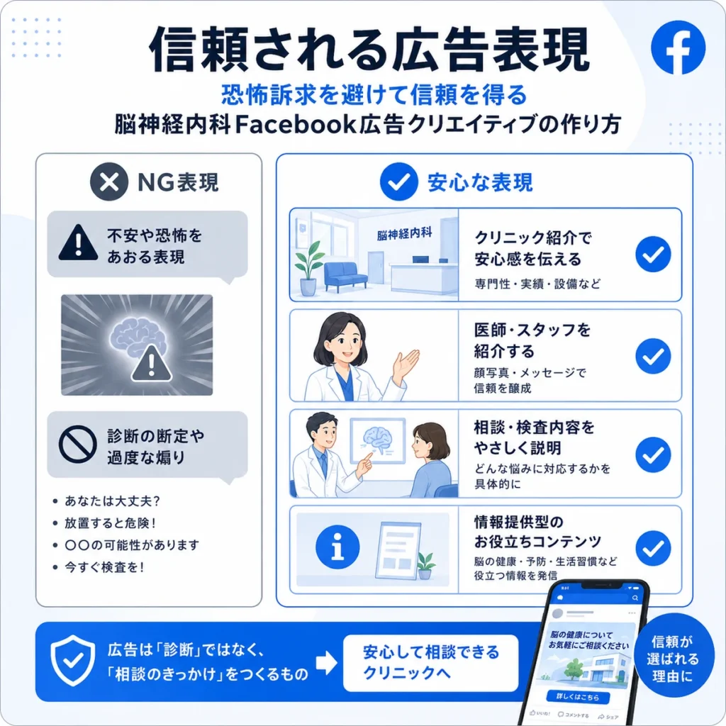 恐怖訴求を避けて信頼される脳神経内科Facebook広告表現を示すイラスト