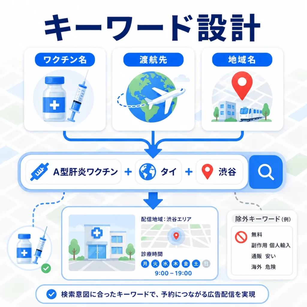 ワクチン名・渡航先・地域名を組み合わせてローカル検索広告のキーワードを設計する流れを示すイラスト