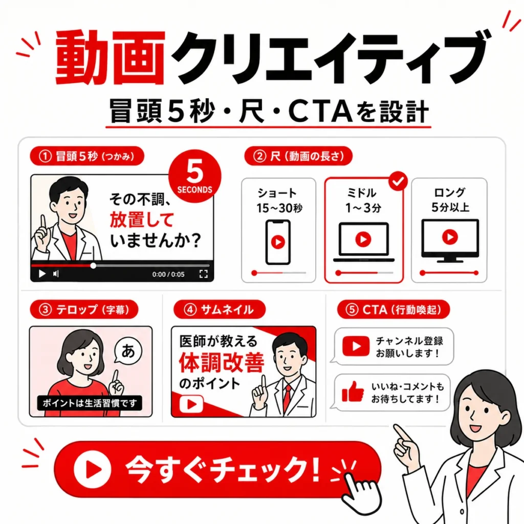 冒頭5秒や動画尺、字幕、サムネイル、CTAを設計する動画クリエイティブの作り方を示すイラスト