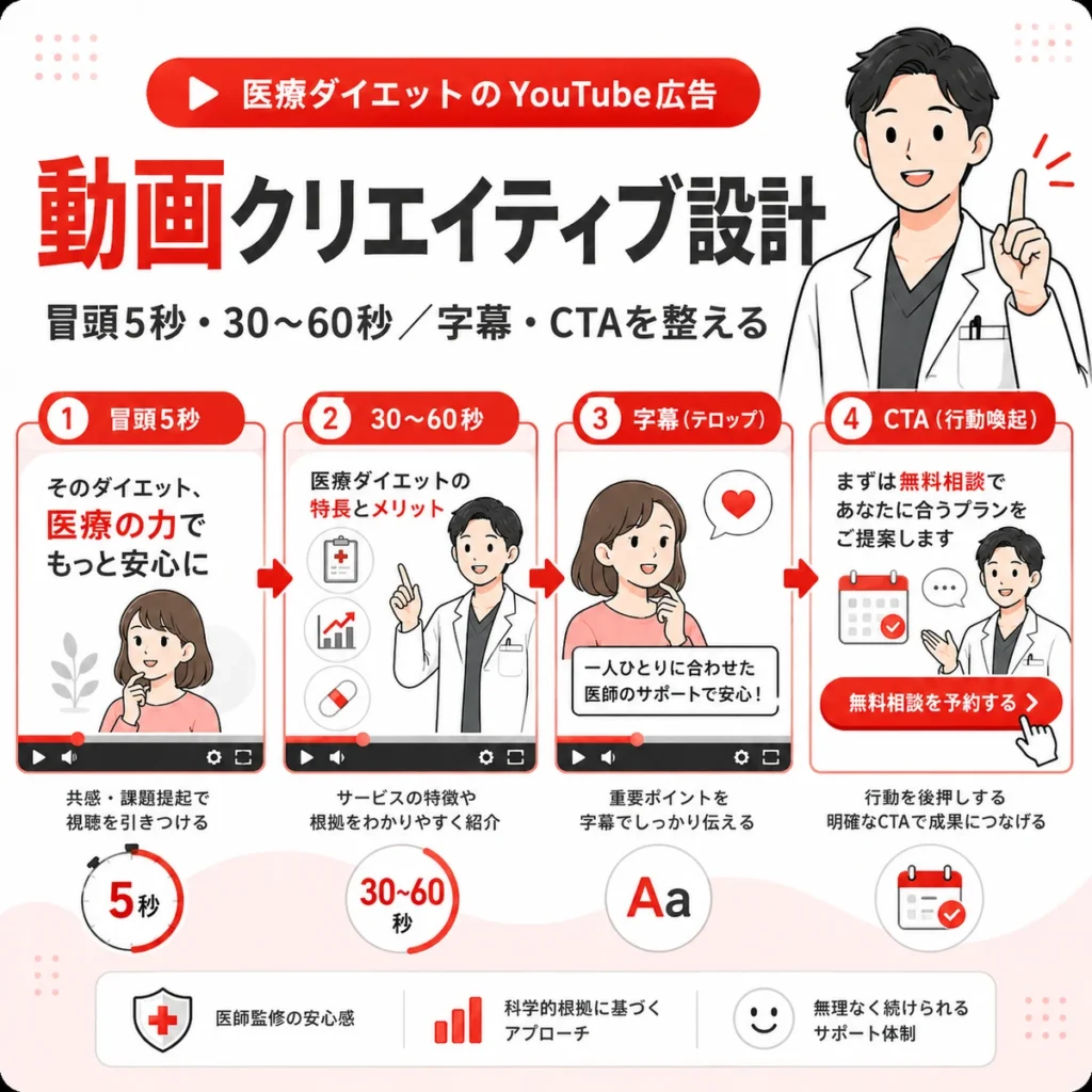 メディカルダイエットYouTube広告の冒頭5秒や字幕CTAを整理した動画設計のイラスト