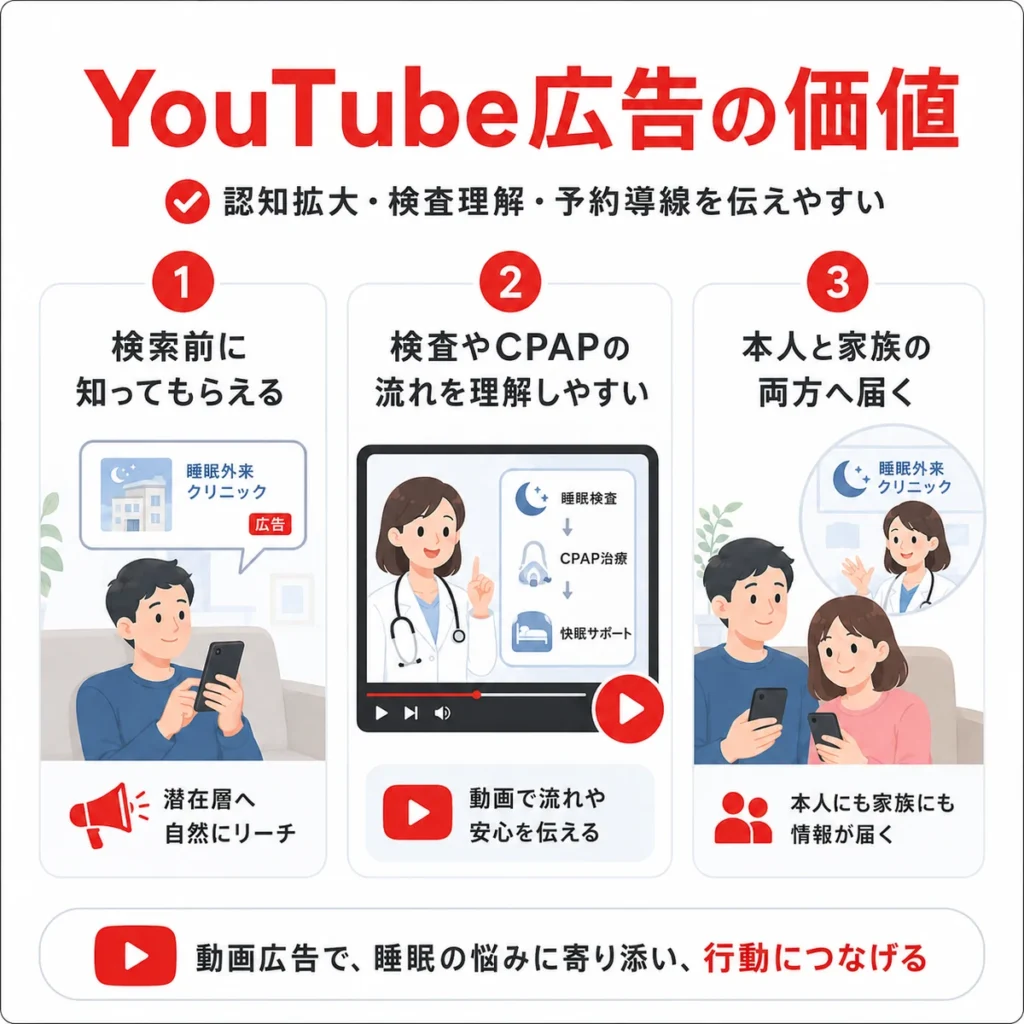 睡眠外来クリニックがYouTube広告で認知拡大や検査理解、予約導線を伝える価値を示すイラスト
