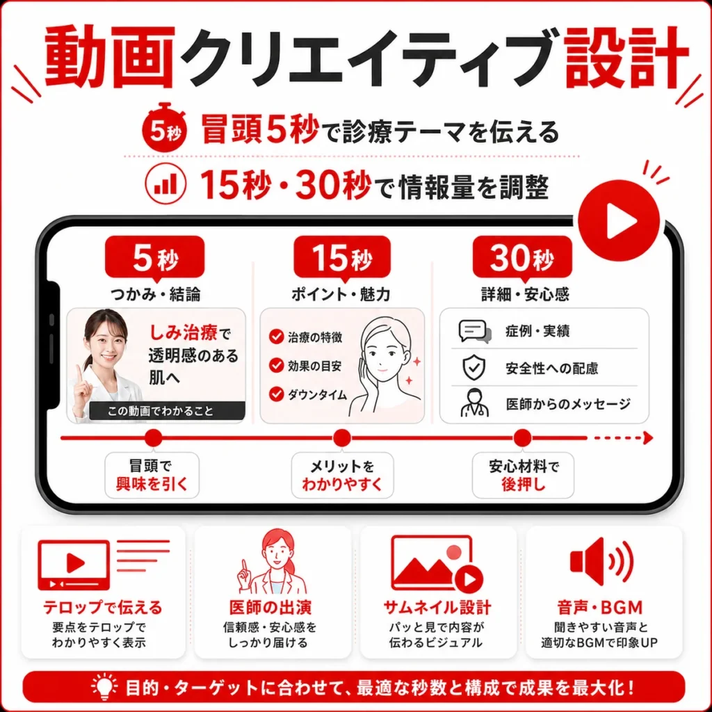 美容皮膚科のYouTube広告で冒頭5秒や15秒30秒の動画構成を設計する要点を示すイラスト
