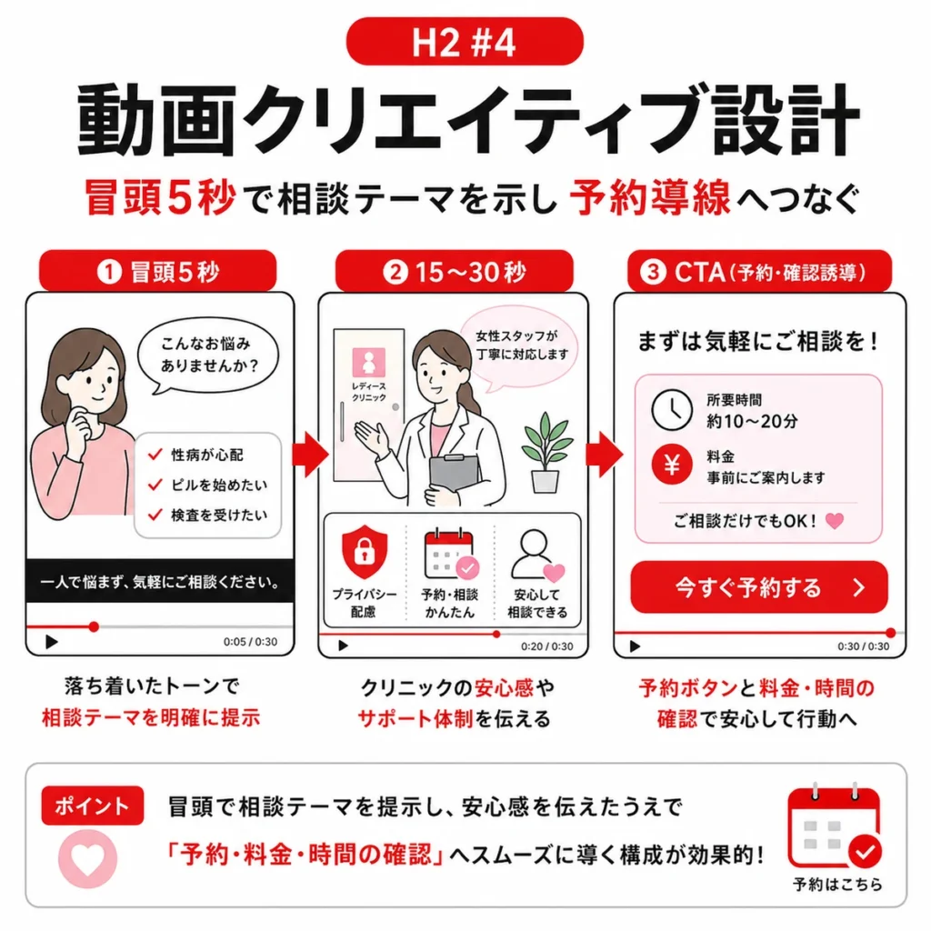 冒頭5秒からCTAまでYouTube広告動画クリエイティブを設計する流れを示すイラスト