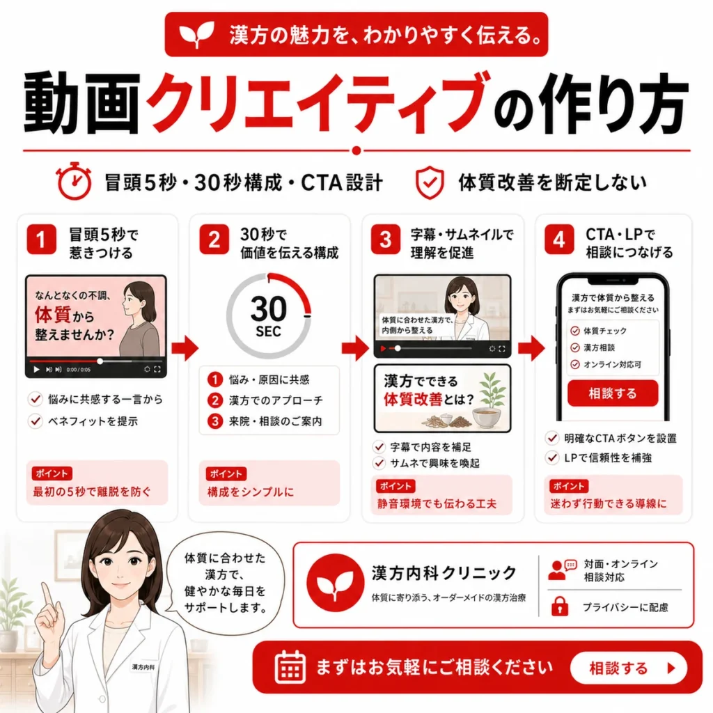 漢方内科のYouTube広告で冒頭5秒や30秒構成、CTA設計を整理した動画クリエイティブのイラスト