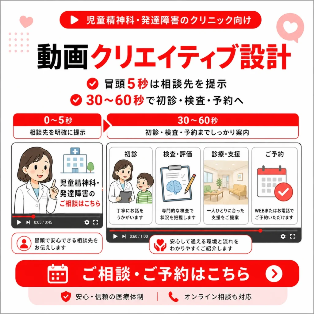 冒頭5秒や30〜60秒の構成で保護者に安心して届く動画クリエイティブ設計を示すイラスト