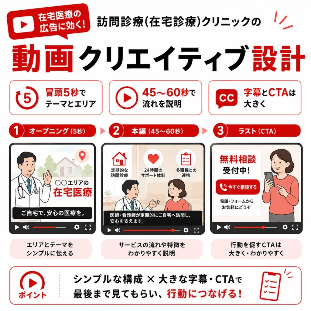 訪問診療のYouTube広告動画を45秒から60秒で設計する流れを示すイラスト