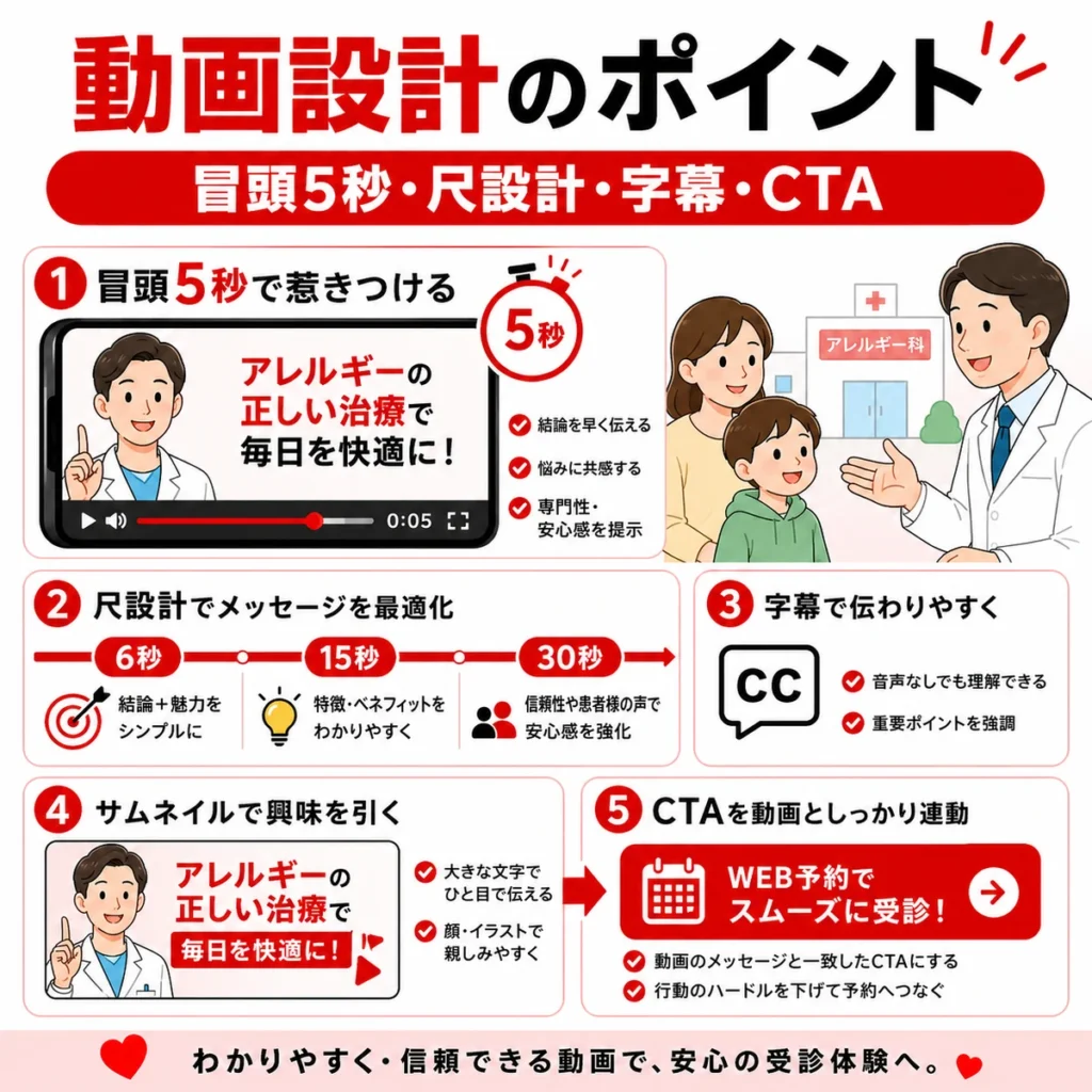 冒頭5秒や動画尺、字幕、CTAなどYouTube広告動画のクリエイティブ設計ポイントを示すイラスト