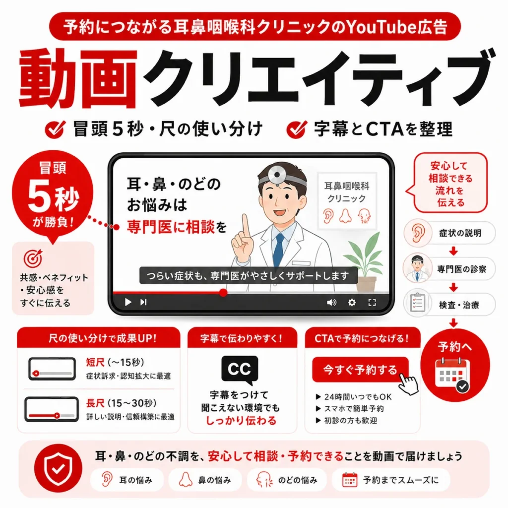 冒頭5秒や字幕、CTAを整理して予約につながるYouTube広告動画を作るポイントを示すイラスト