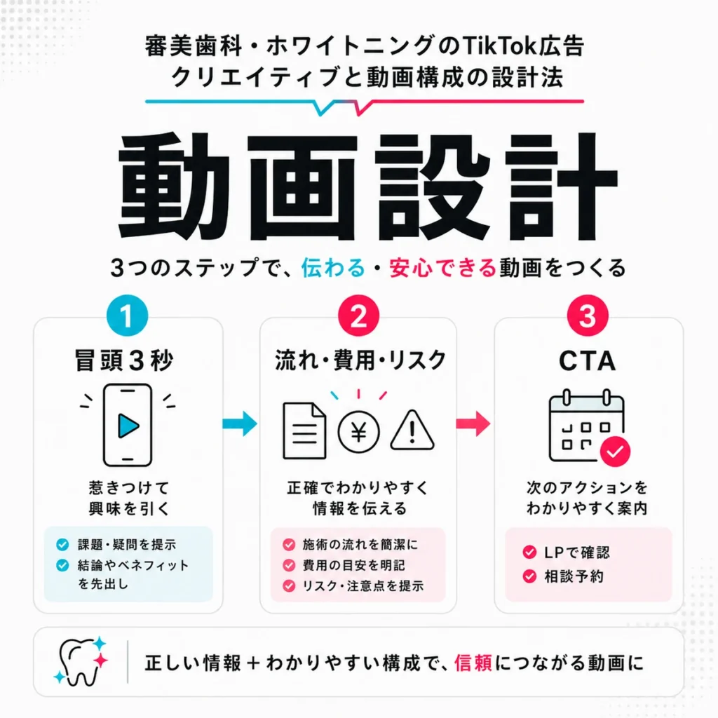 審美歯科のTikTok広告動画を冒頭3秒・費用リスク説明・CTAで設計する流れを示すイラスト