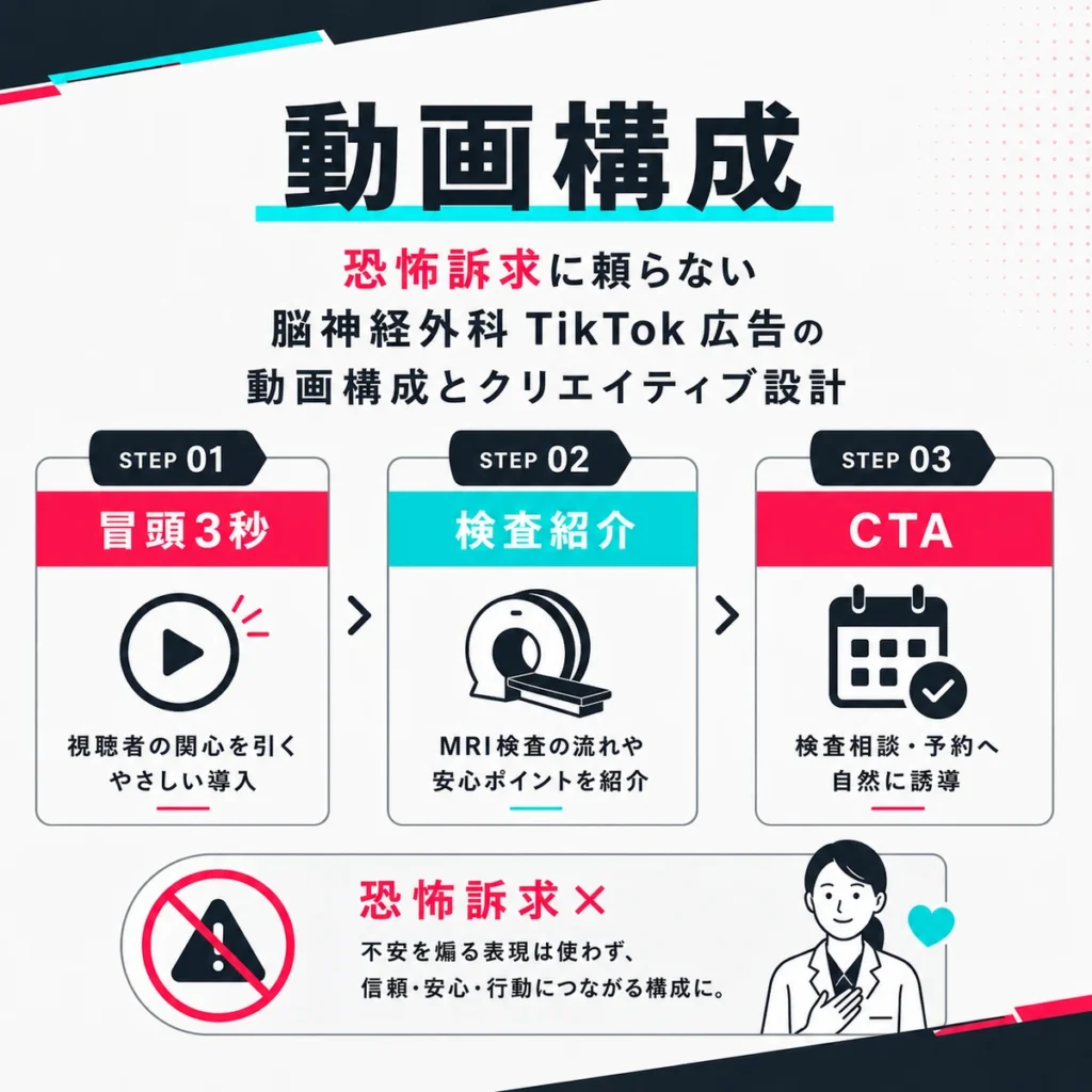 恐怖訴求に頼らず冒頭3秒から検査紹介とCTAへつなげる動画構成を示すイラスト