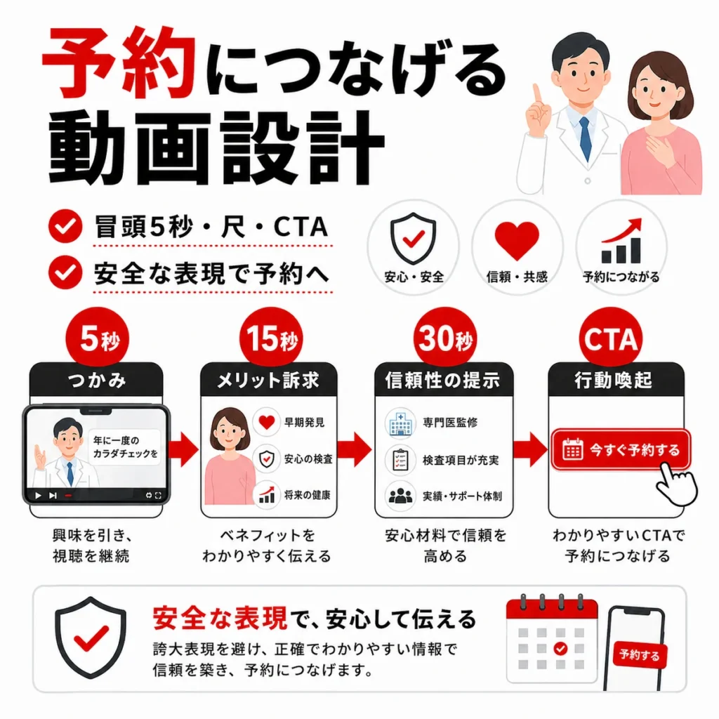 冒頭5秒や動画尺、CTAを整理して健診予約につなげる動画設計を示すイラスト