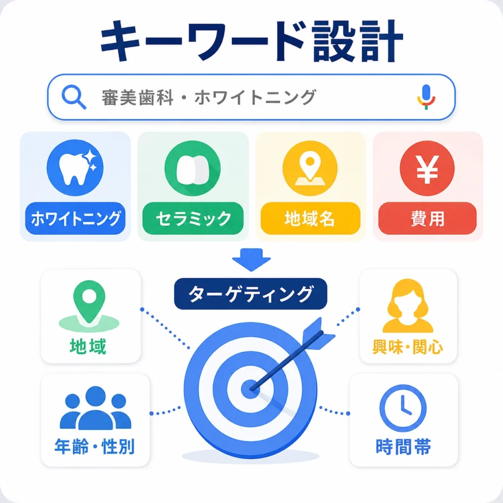 ホワイトニング広告のキーワード設計とターゲティング戦略を図解したイラスト
