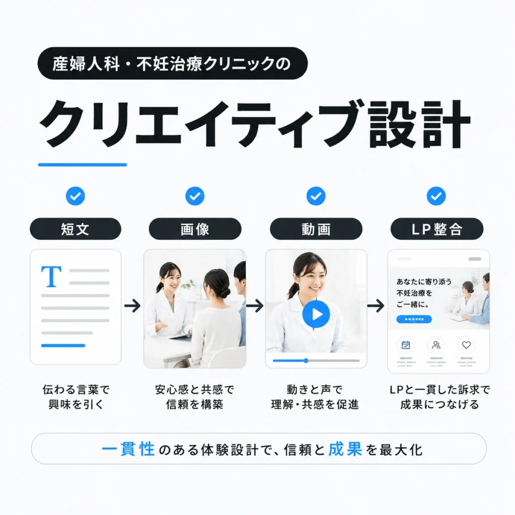 短文・画像・動画・LP整合を組み合わせたX広告クリエイティブ設計を示すイラスト