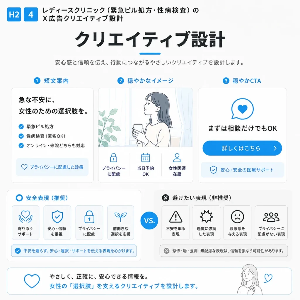 レディースクリニックのX広告クリエイティブ設計で安全な表現と避けたい表現を比較するイラスト