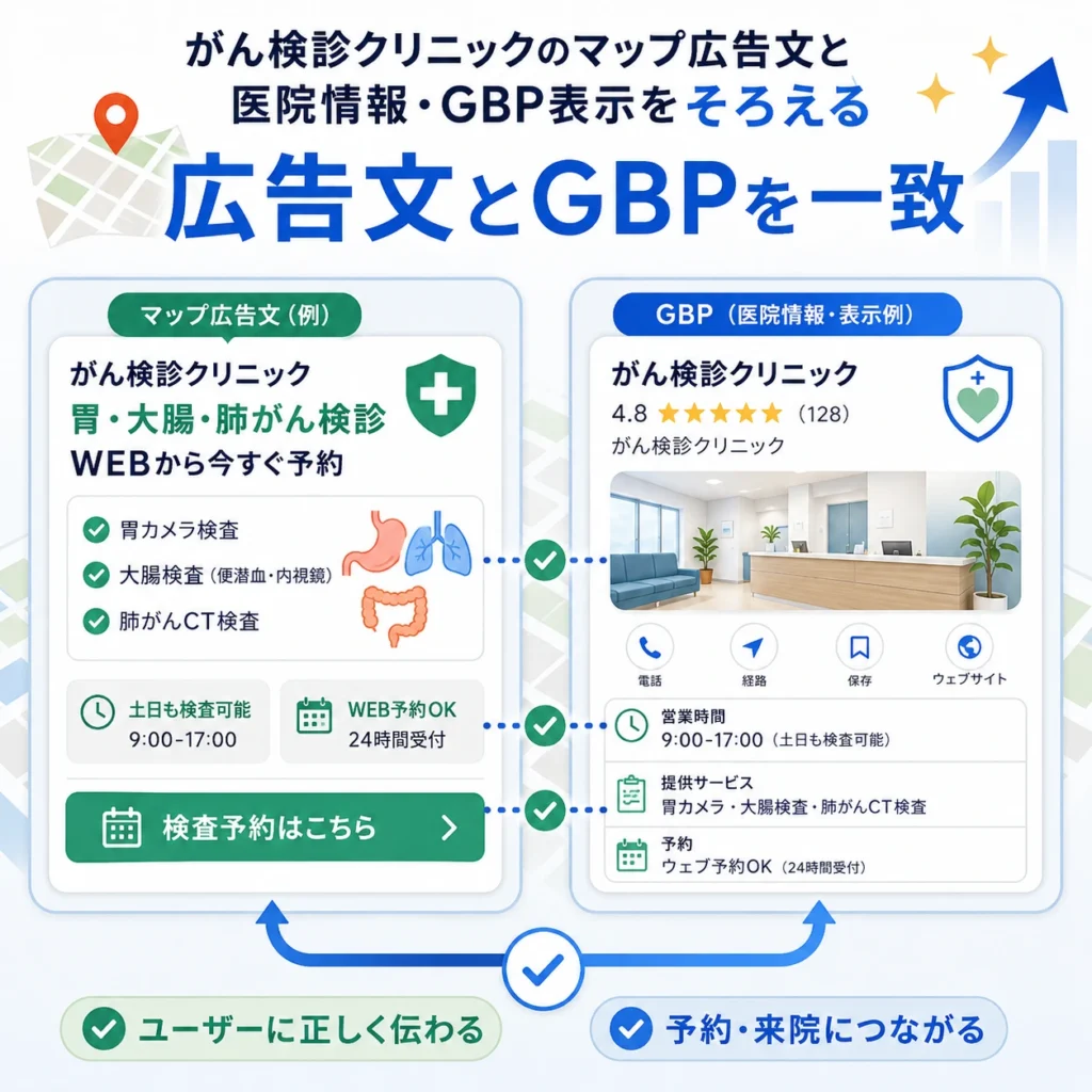 がん検診クリニックのマップ広告文とGoogleビジネスプロフィール情報を一致させる重要性を示すイラスト