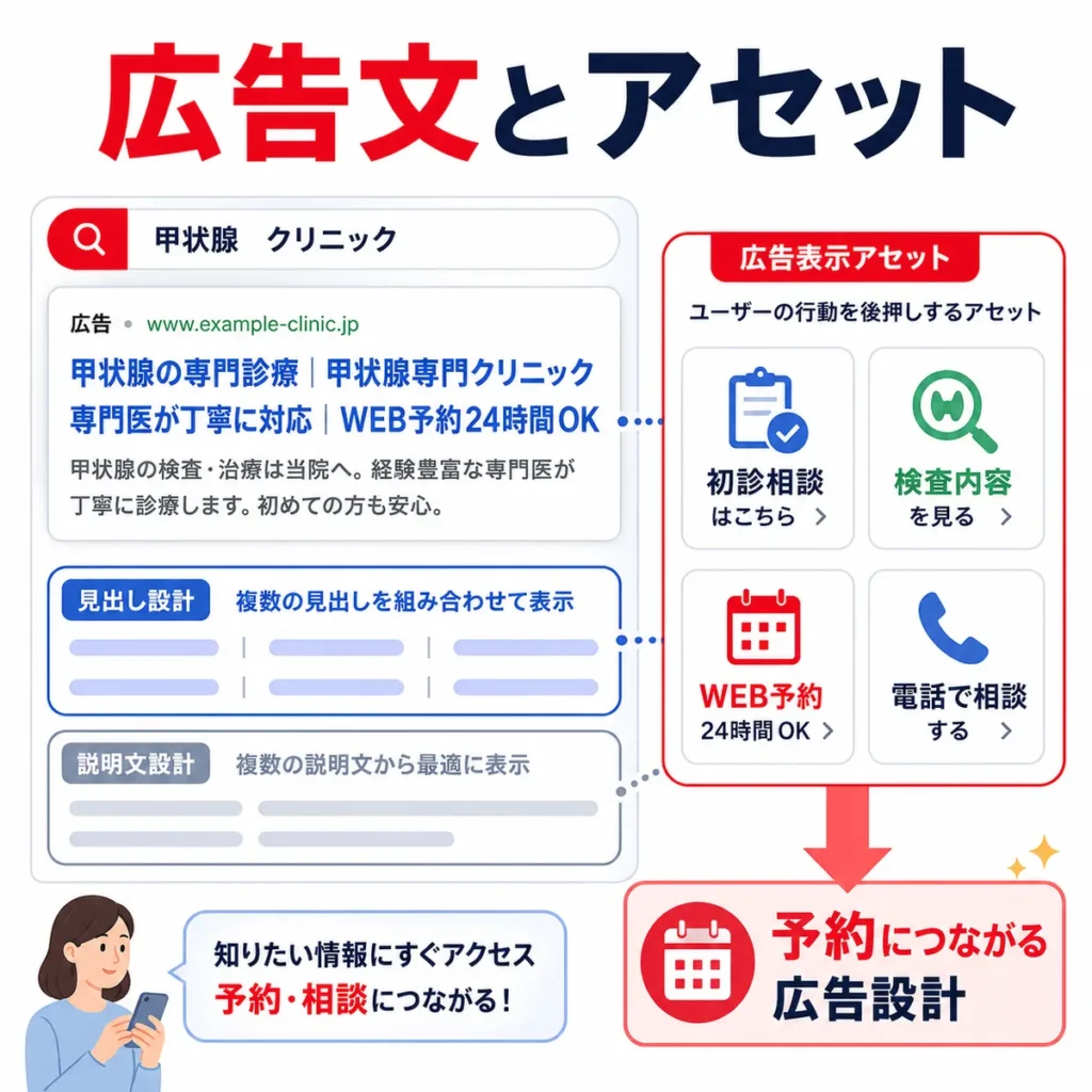 予約につながる広告文と広告表示アセットの設計を検索広告画面風に示すイラスト