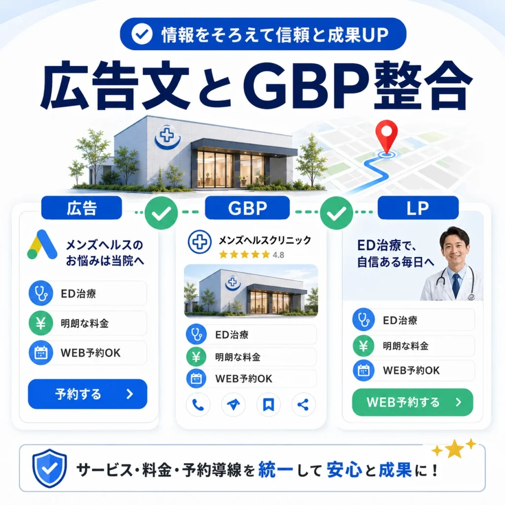 広告文・GBP・LPの情報をそろえて信頼性と予約導線を高める整合イメージ