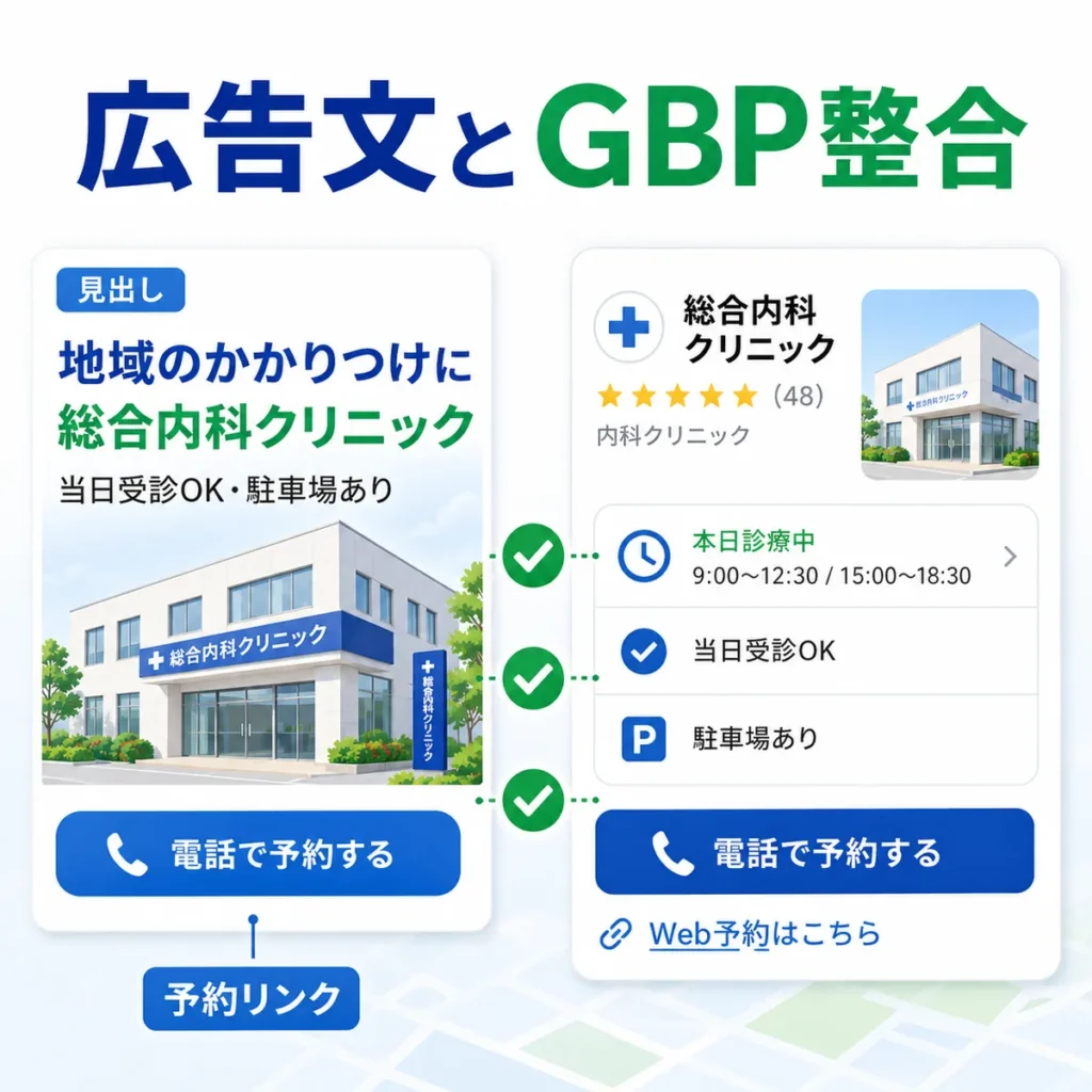 マップ広告文とGoogleビジネスプロフィールの診療時間や予約リンクを整合させるイラスト