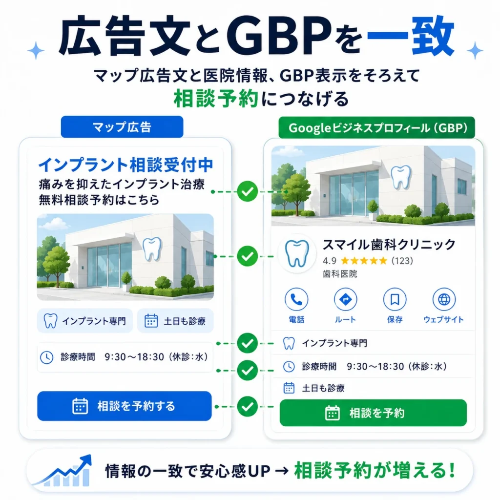 マップ広告文とGoogleビジネスプロフィールの医院情報を一致させて相談予約につなげるイラスト