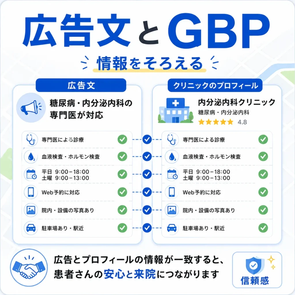 マップ広告文とGoogleビジネスプロフィールの情報をそろえる重要性を示すイラスト
