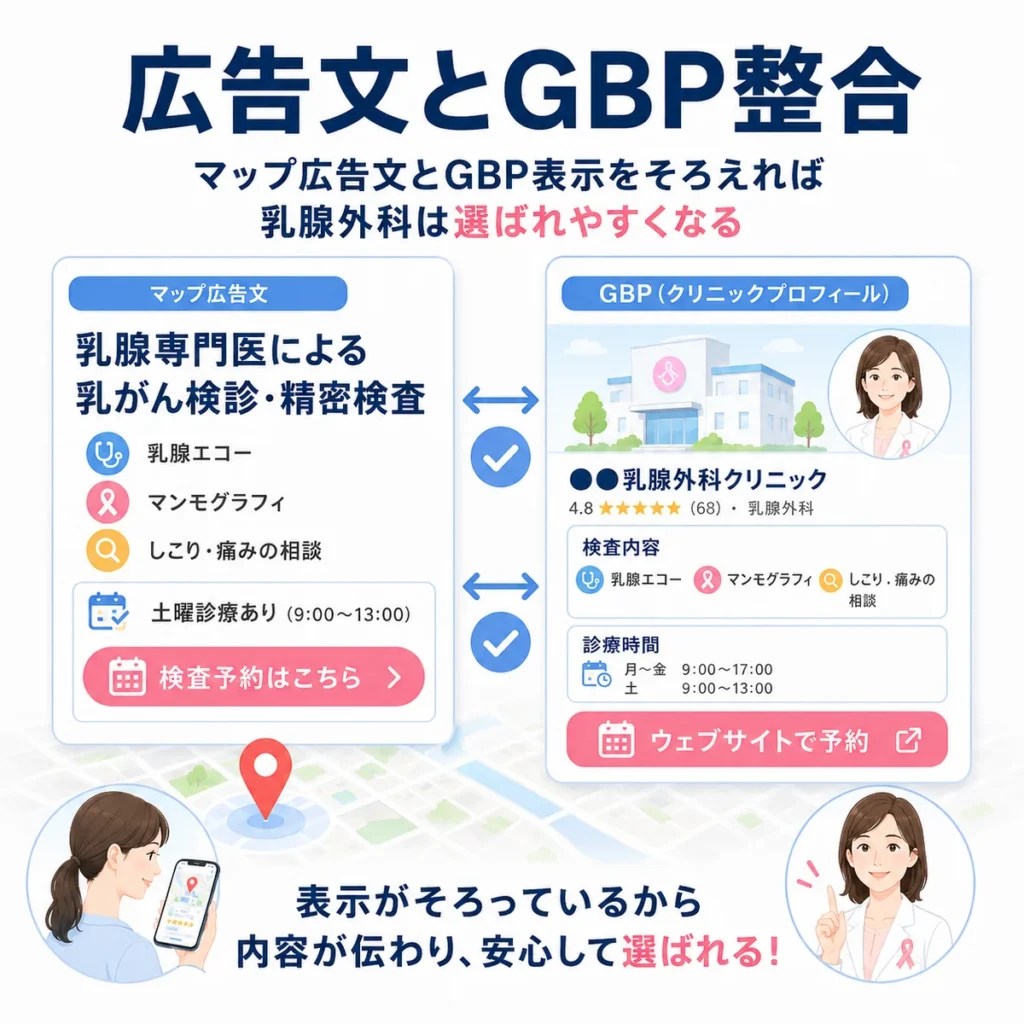 マップ広告文とGBP表示をそろえて乳腺外科が選ばれやすくなる流れを示すイラスト