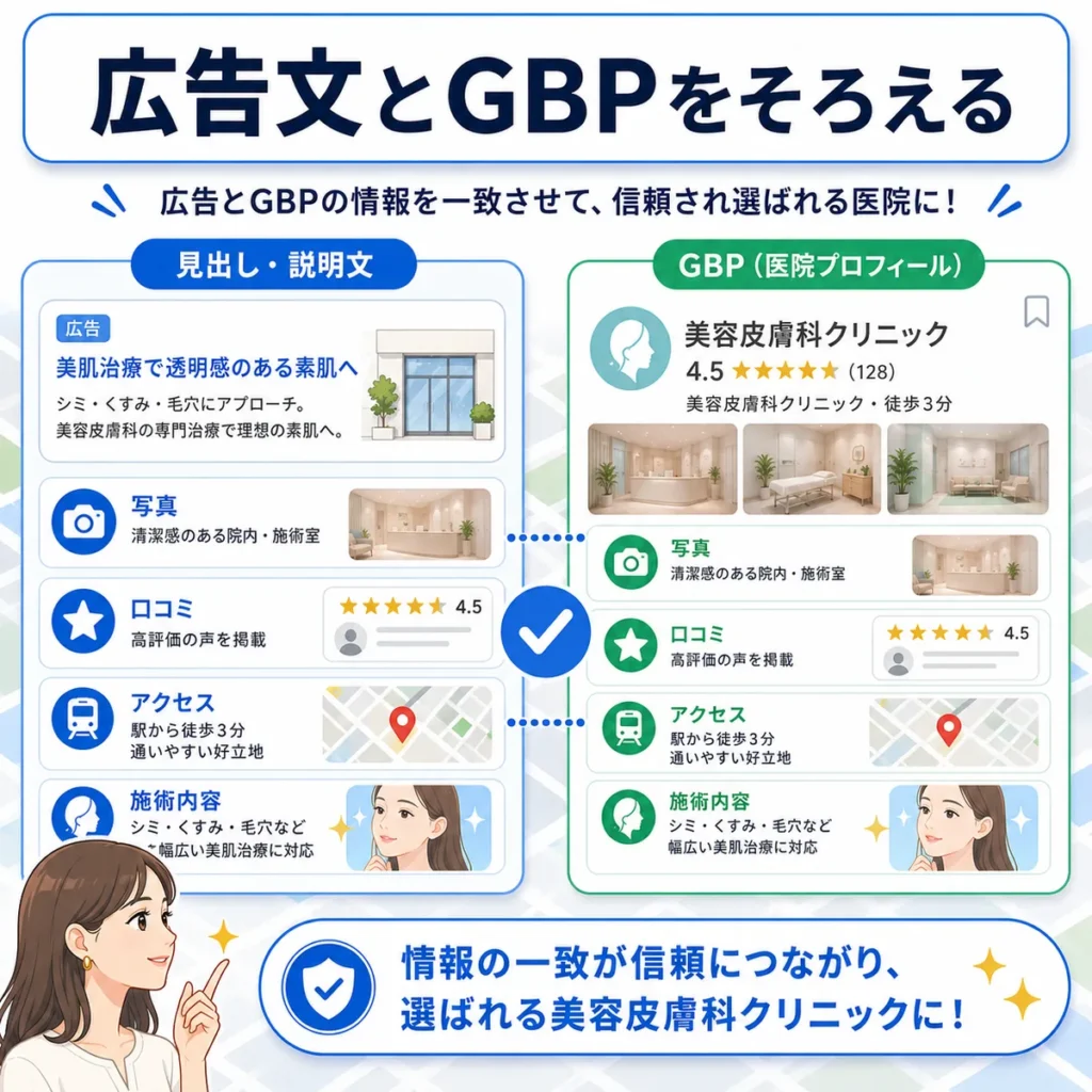 美容皮膚科のマップ広告文とGoogleビジネスプロフィールの写真や口コミ、アクセス情報をそろえる重要性を示すイラスト