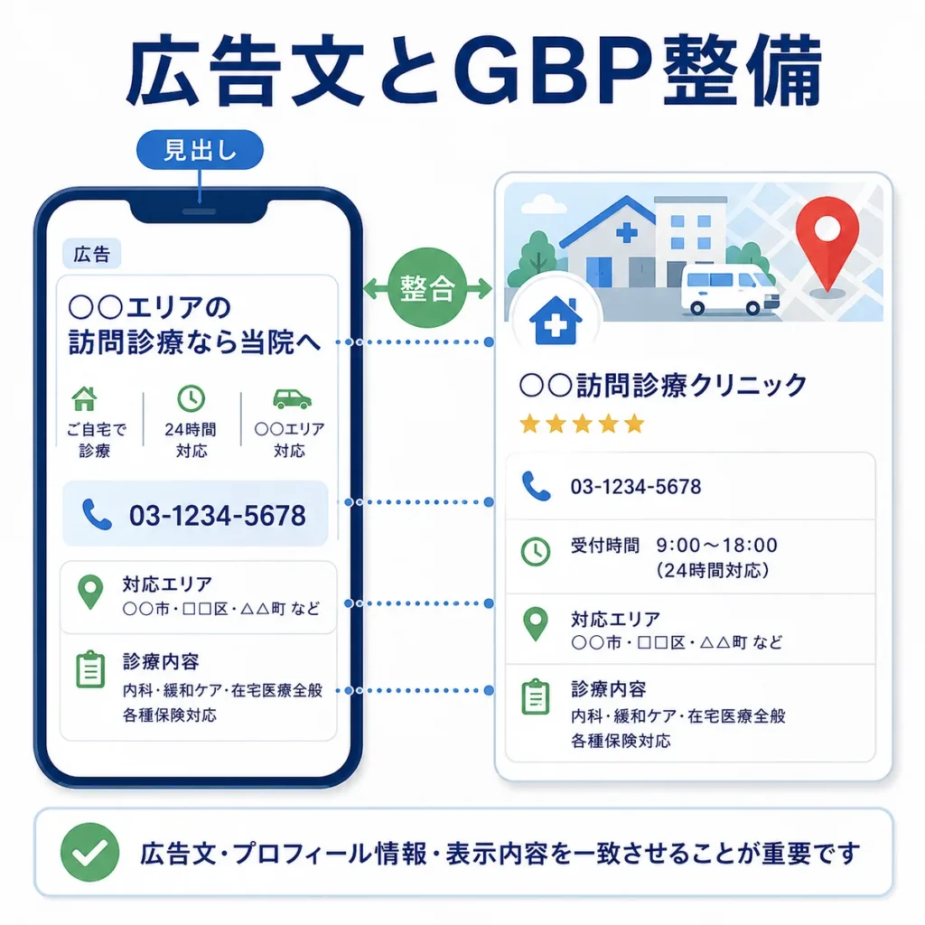 訪問診療の広告文とGoogleビジネスプロフィールの表示内容を一致させる重要性を示すイラスト