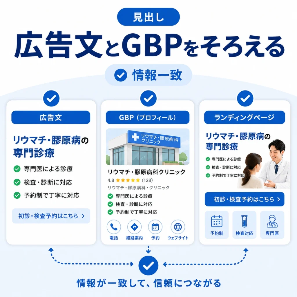 広告文、GBPプロフィール、ランディングページの情報を一致させて信頼につなげる様子を示すイラスト