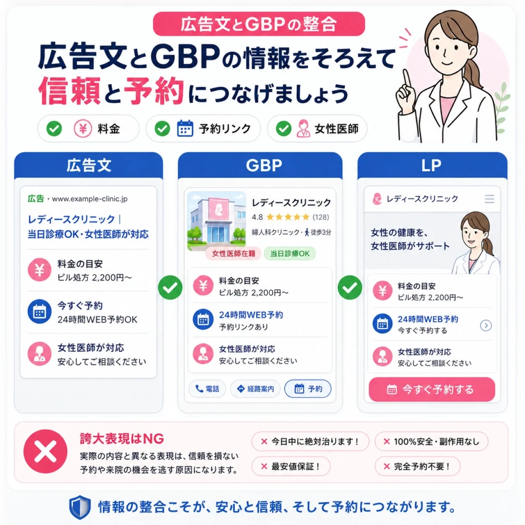 広告文、Googleビジネスプロフィール、LPの情報をそろえて信頼と予約につなげる流れを示すイラスト