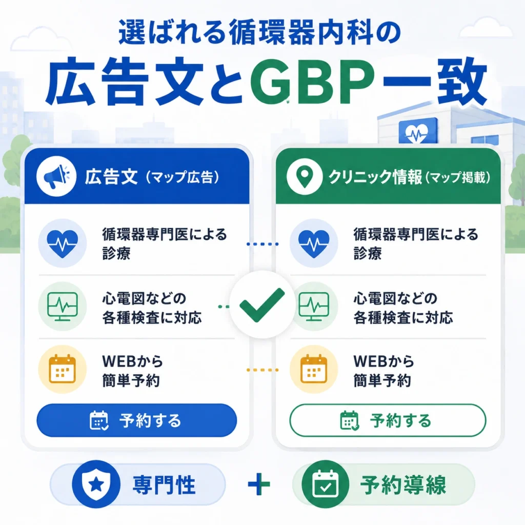 循環器内科のマップ広告文とGBP表示を一致させて予約導線を整えるイラスト