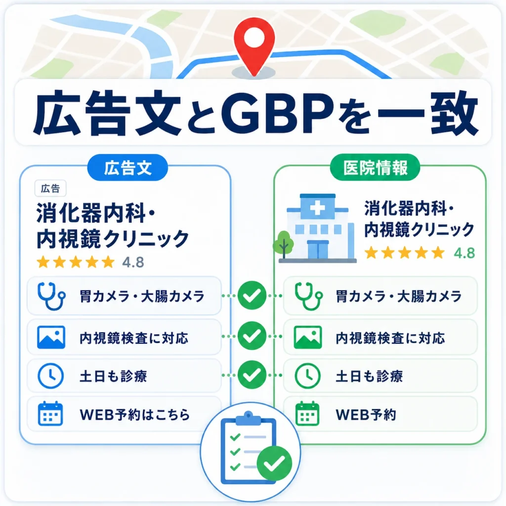 広告文とGoogleビジネスプロフィールの医院情報を一致させる重要性を示すイラスト