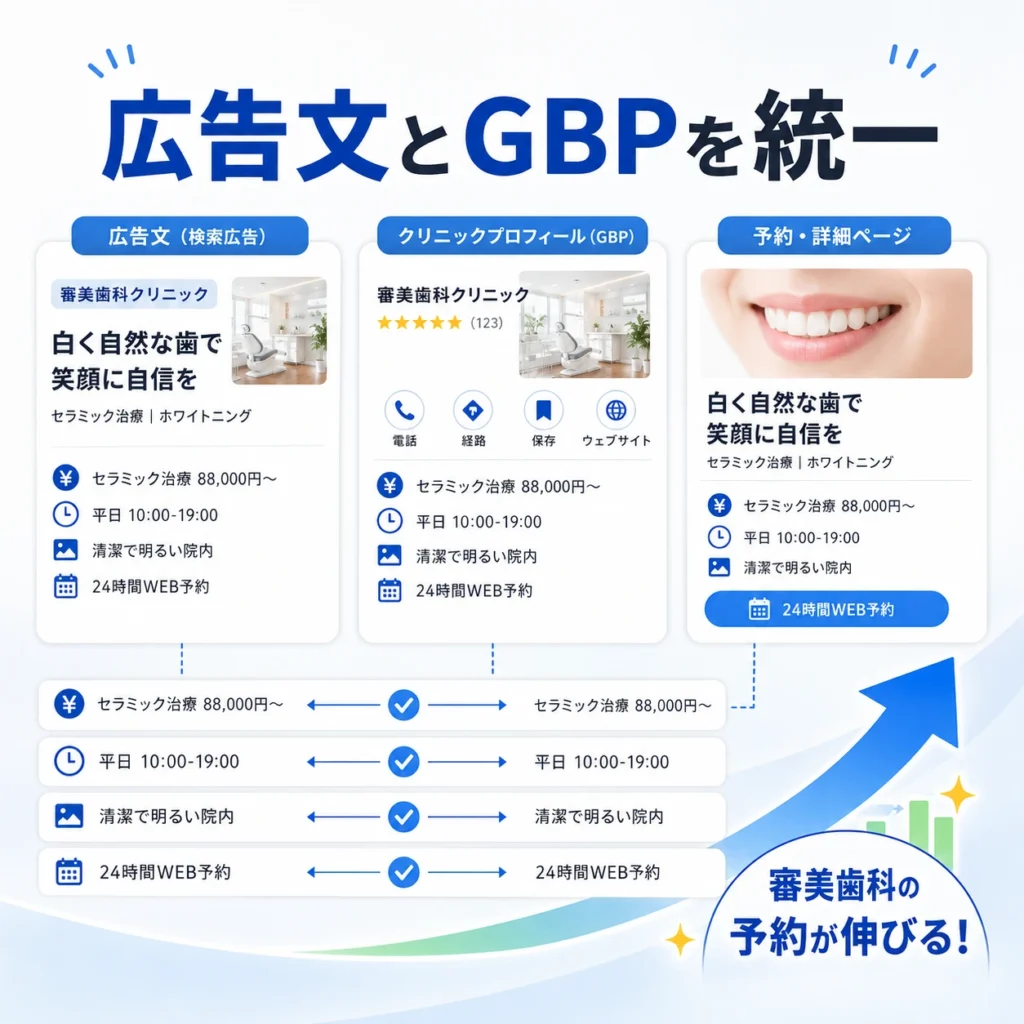 マップ広告文とGoogleビジネスプロフィールの情報を統一して予約につなげる流れを示すイラスト