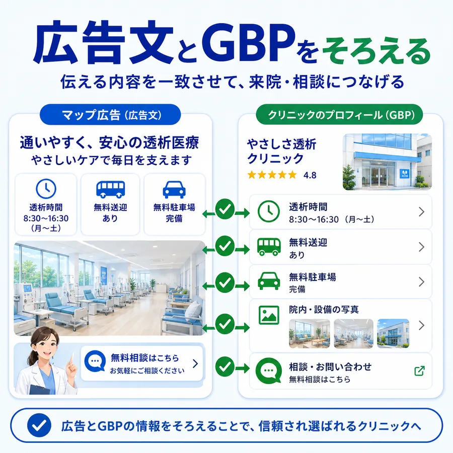 マップ広告文とGoogleビジネスプロフィールの透析時間・送迎・相談リンクをそろえる重要性を示すイラスト