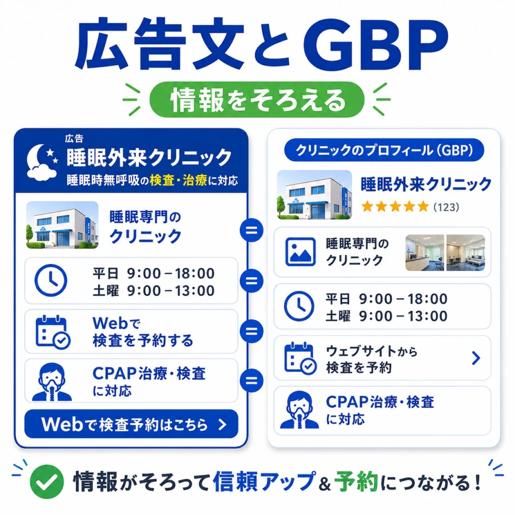 睡眠外来クリニックの広告文とGoogleビジネスプロフィールの表示内容をそろえる重要性を示すイラスト