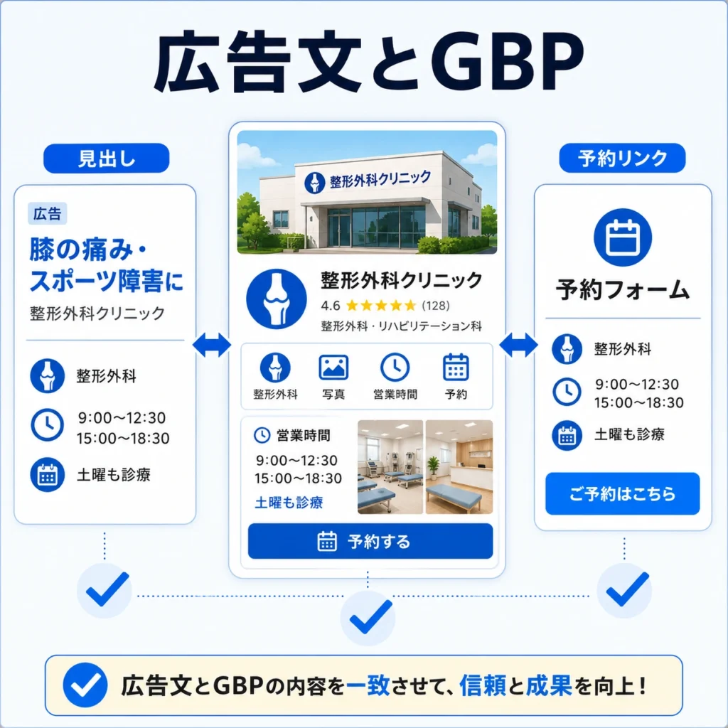 整形外科の広告文、Googleビジネスプロフィール、予約リンクの内容を一致させる重要性を示すイラスト